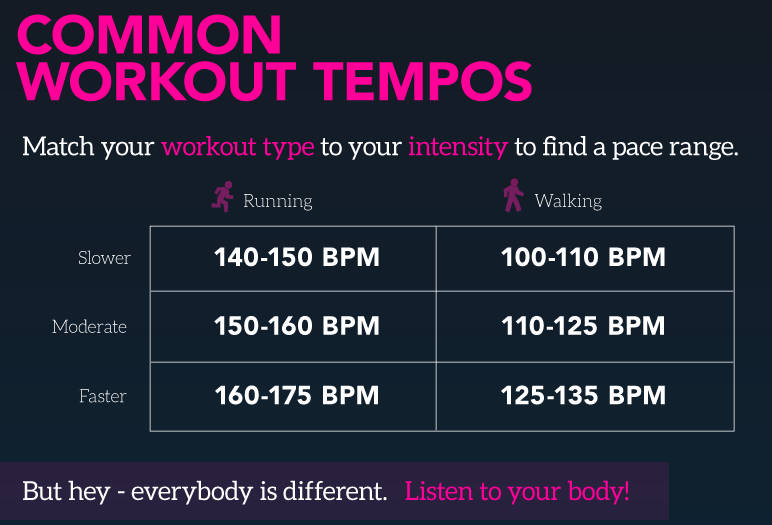 Music and Common Workout Tempos