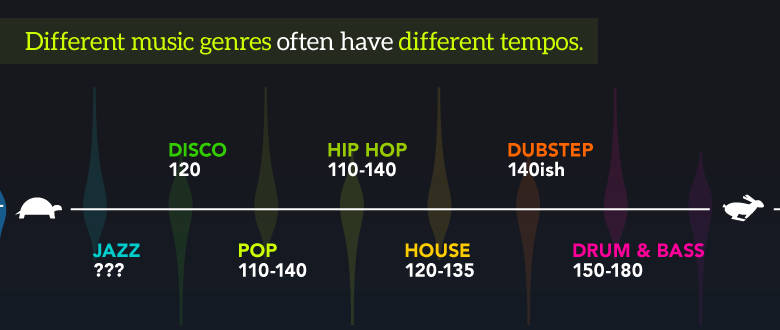 Music genres and different tempos
