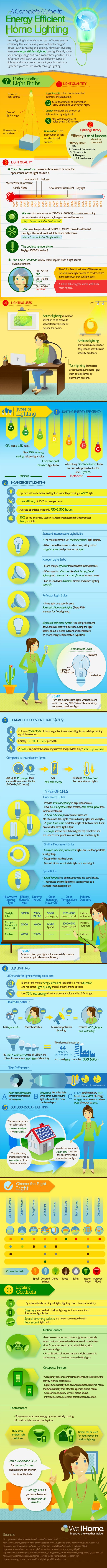A Complete Guide to Energy Efficient Home Lighting