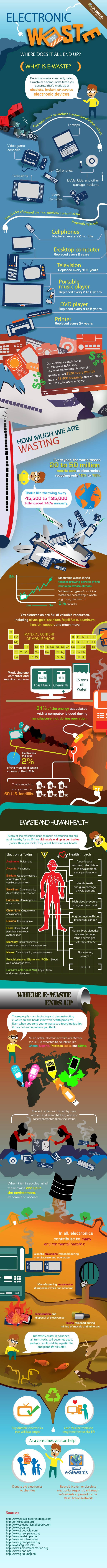 Electronic Waste Where Does it All End Up - Infographic