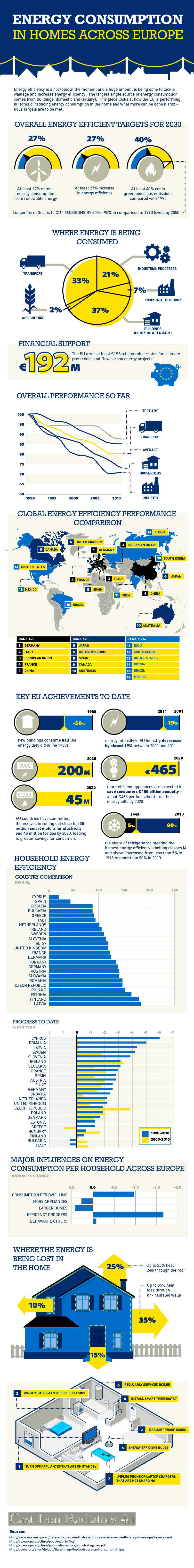 How Energy Efficient Are European Homes