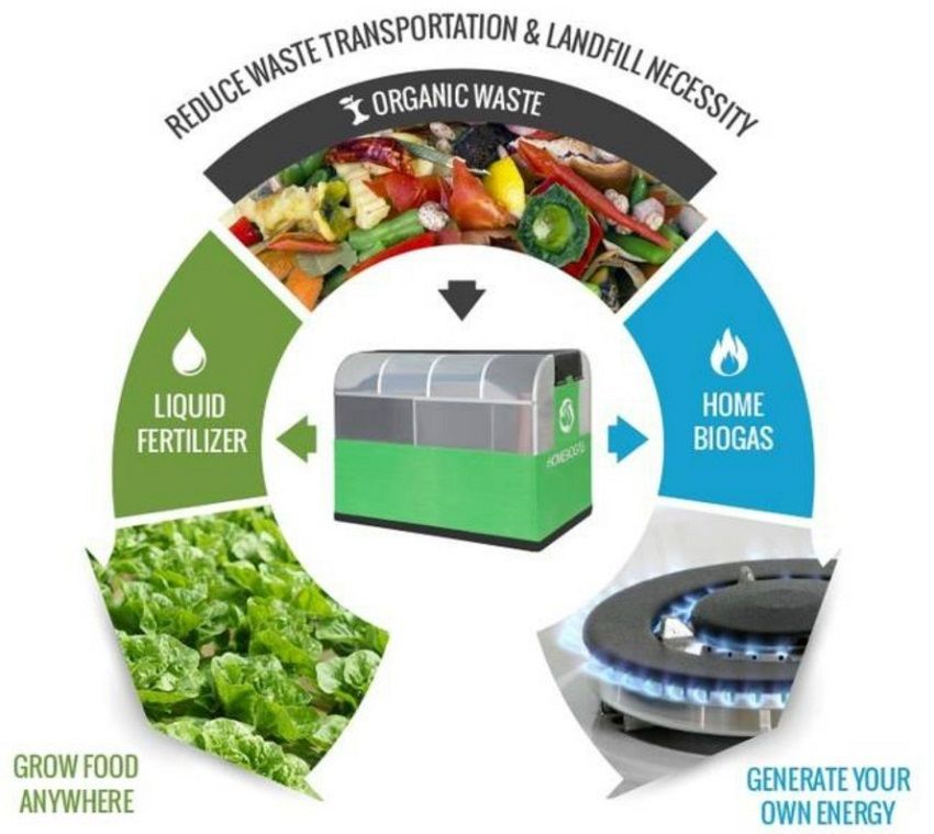 Biogas System Convert Organic Waste into Clean Energy