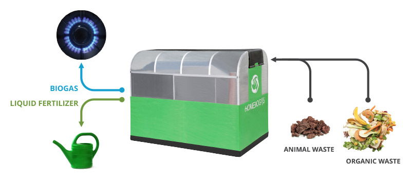 Innovative Biogas System
