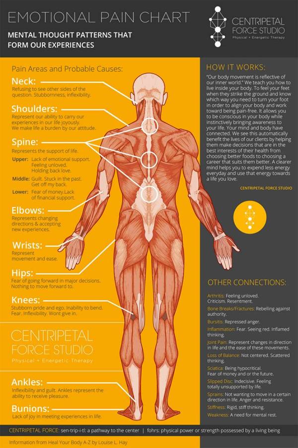 Emotional pain chart (infographic)