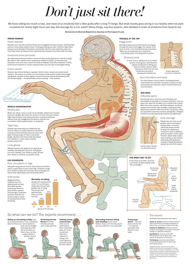 An infographic that shows what too much sitting does to your body