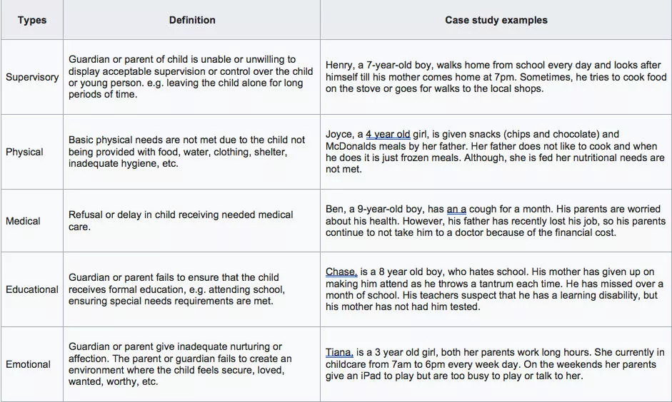 Types_of_Neglect_(Hinkelman_&_Bruno_2008)